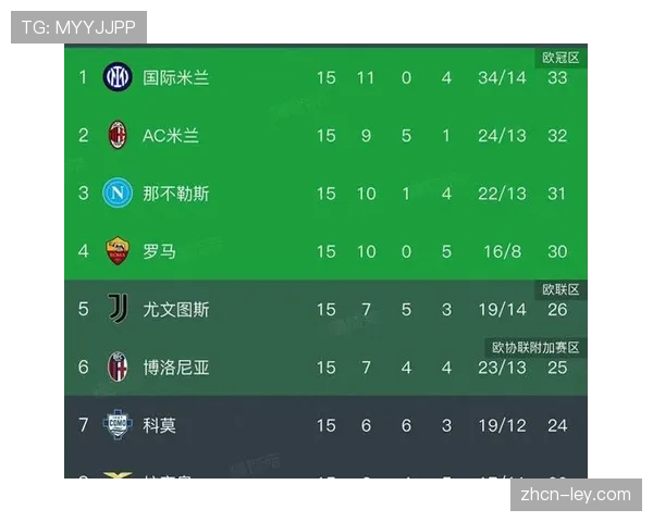 科莫三球大胜莱切，升班马跃居积分榜中游